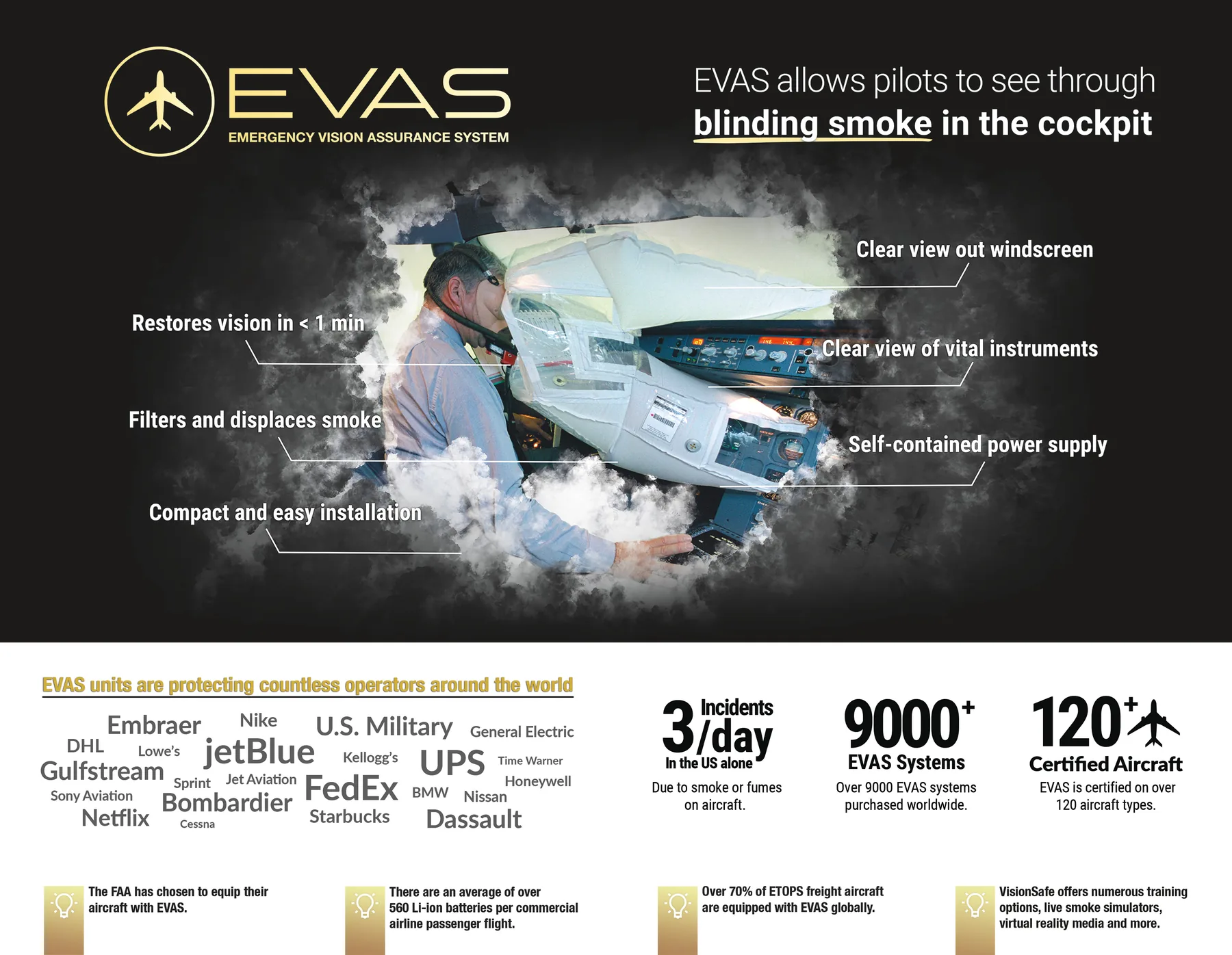 EVAS overview: a pilot using the Emergency Vision Assurance System in a smoke-filled cockpit, with callouts for its features and key numbers